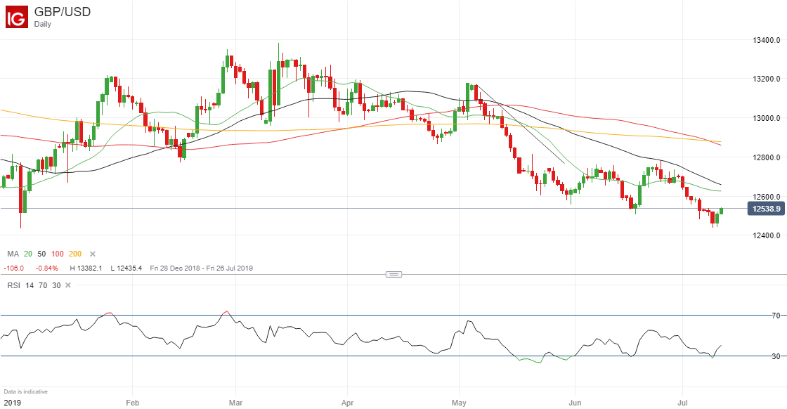 Gbpusd Outlook From A Contrarian Perspective A Sterling Rally Is Due - 